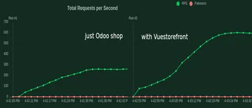Load Testing Odoo With Vue Storefront