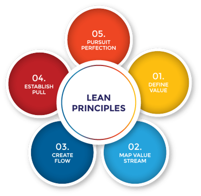 Lean manufacturing 5 principles