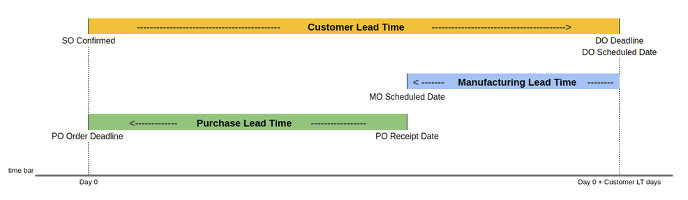 Costumer Lead Time / Manufacturing lead Time / Purchase lead Time