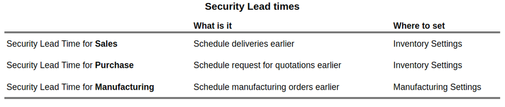 Security lead Times