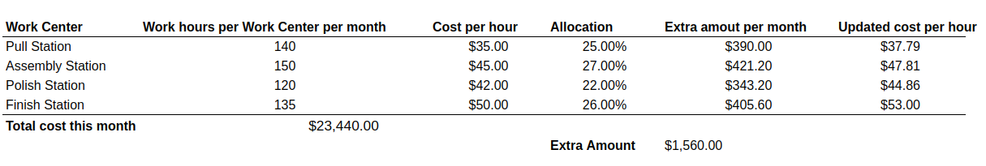 Total cost per work center