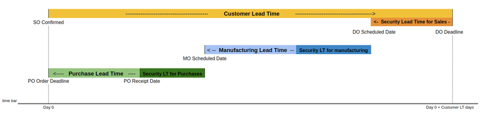 Costumer Lead Time / Security lead time for sales / Manufacturing lead Time / Purchase lead Time