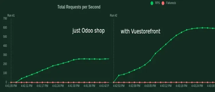 Load Testing Odoo With Alokai ( former Vue Storefront)
